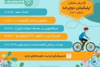 تهرانی‌ها سال گذشته ۱۹۷ هزار کیلومتر رکاب‌زنی را ثبت کردند