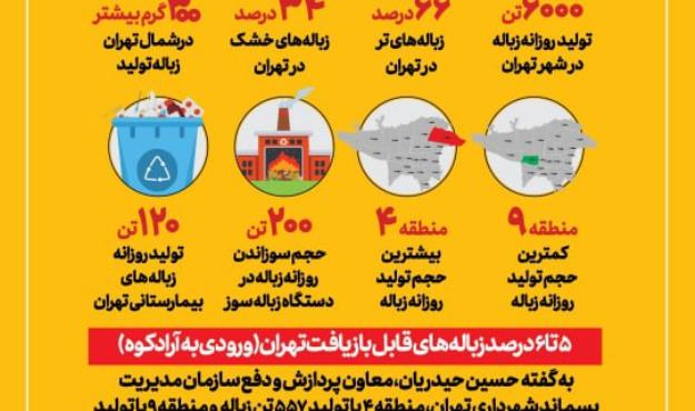 کدام مناطق تهران بیشترین و کمترین زباله را تولید می کنند؟