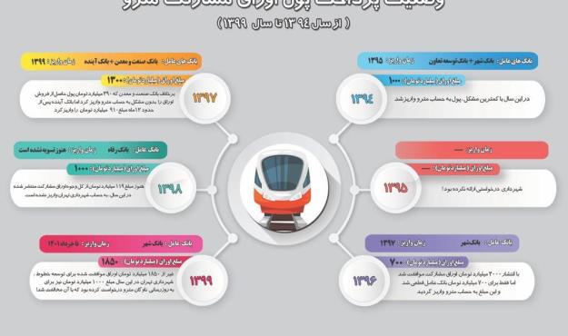 اتفاقات مهم برای ۴ خط شبکه مترو تهران در نیمه دوم سال جاری